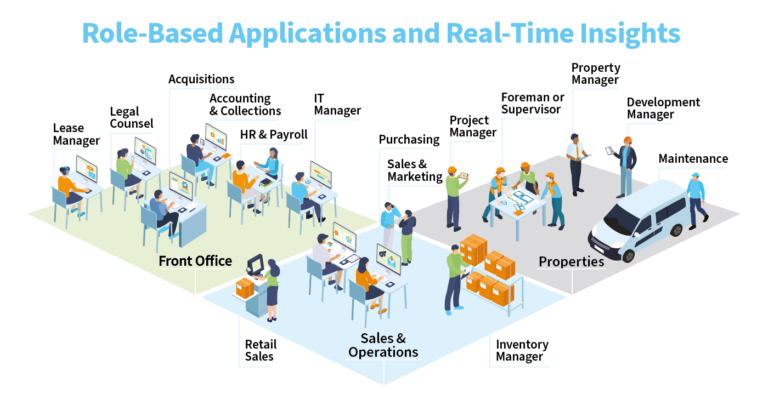 Acumatica Role Based Applications Examples