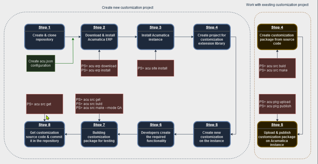 Acumatica Customization Development Workflow flowchart