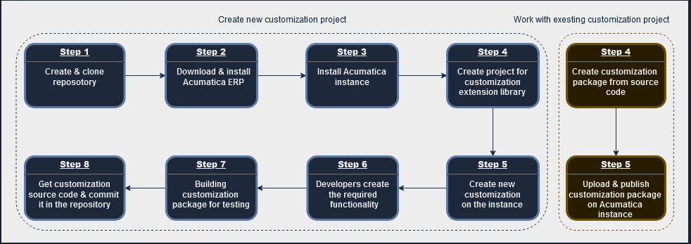 Acumatica ERP customization project
