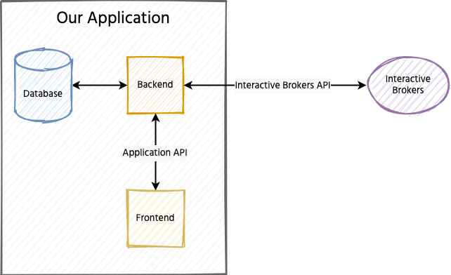 Sketch of an interactive API