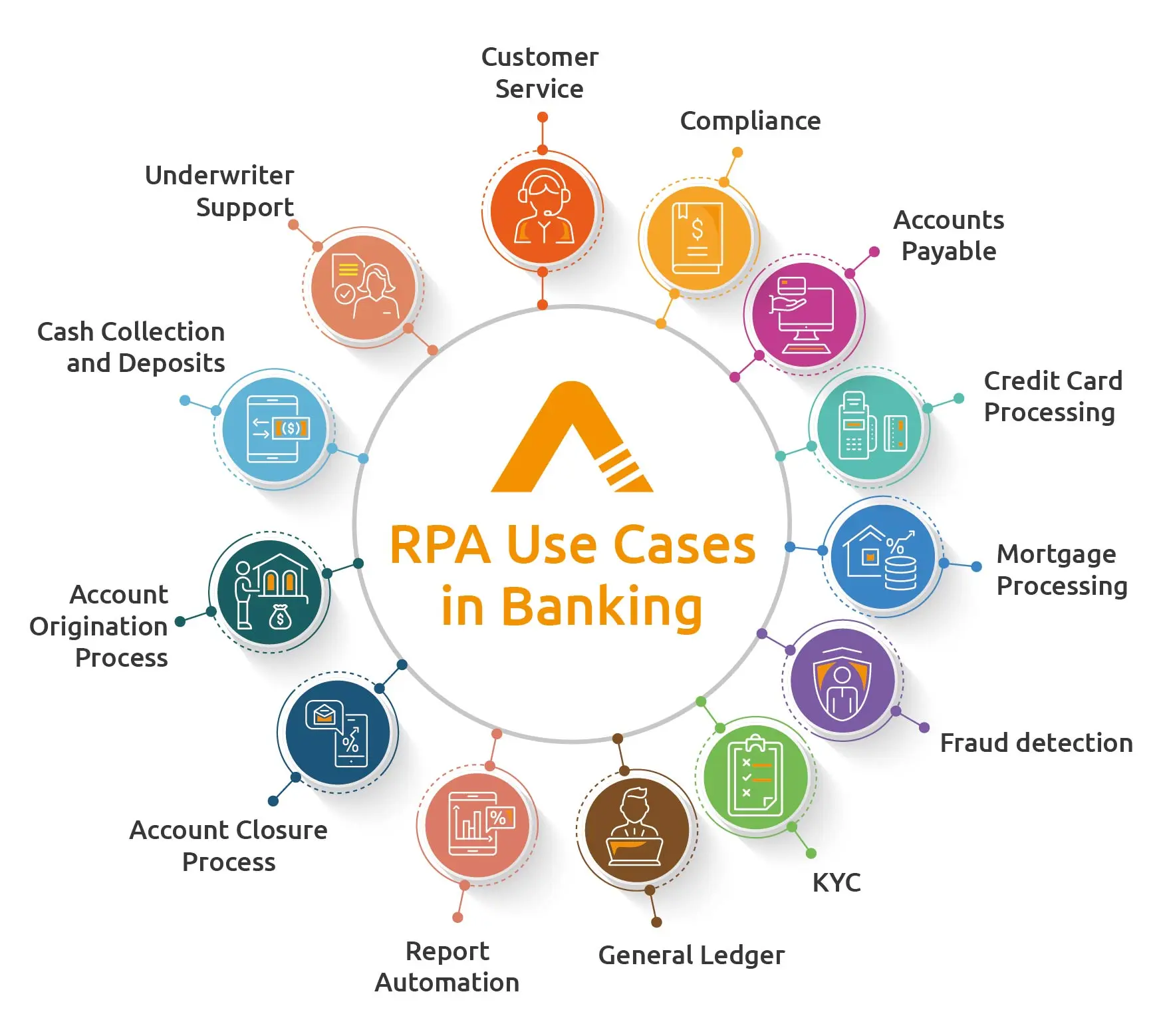 RPA