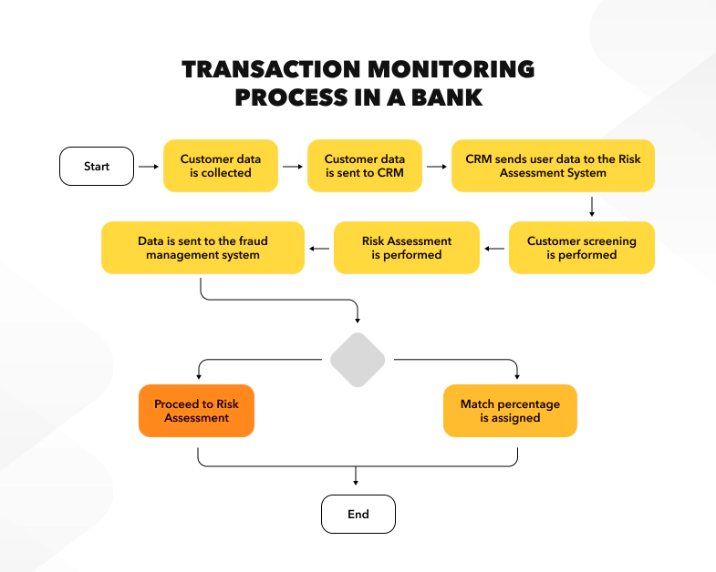 Transaction Monitoring